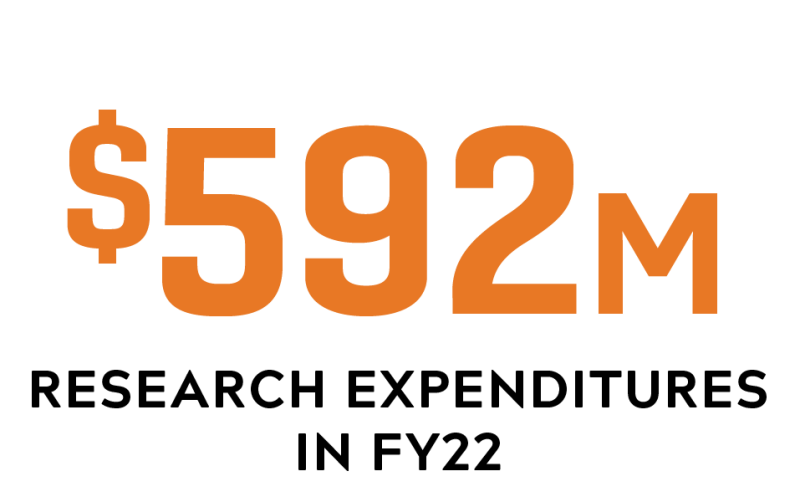 ~$600M in research expenditures