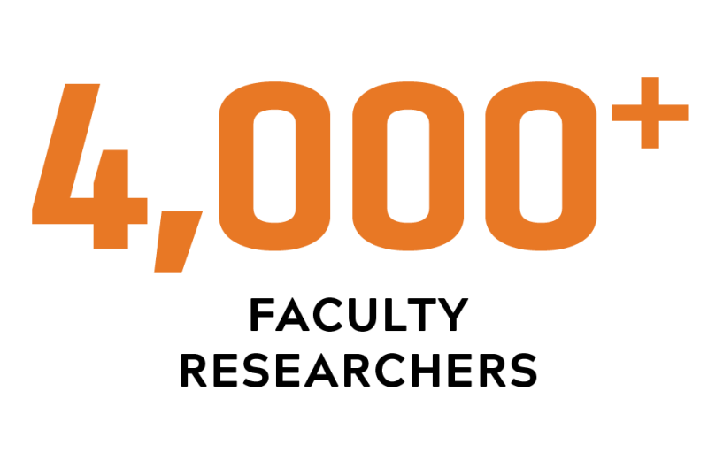 4000+ faculty researchers