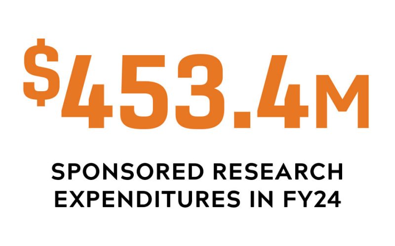 $453.4M in sponsored research expenditures in FY24.