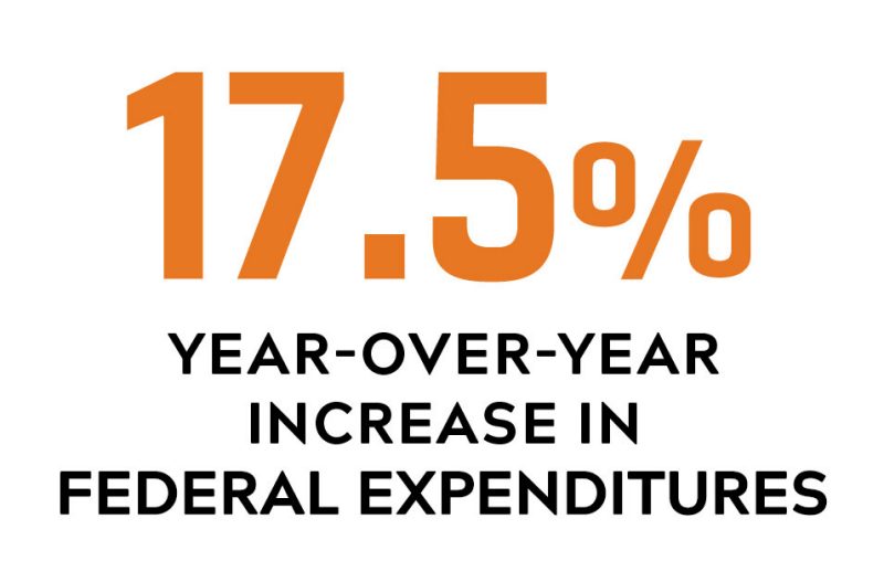 17.5% year-over-year increase in federal expenditures. 