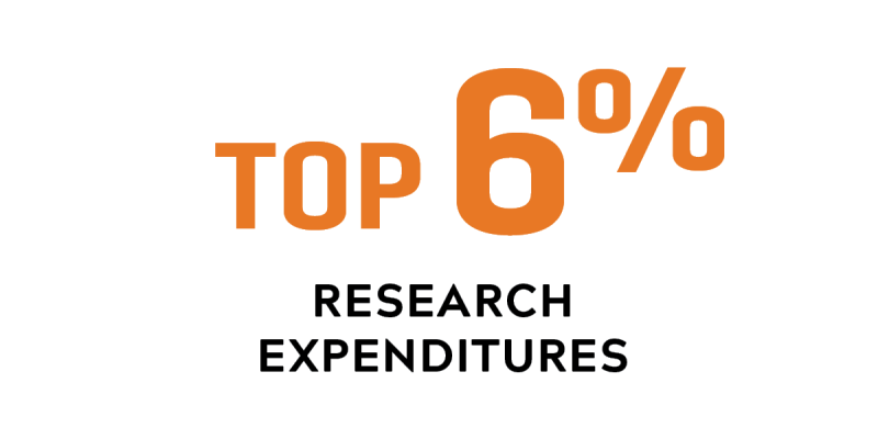Ranked Top 6% in Nation for Research Expenditures