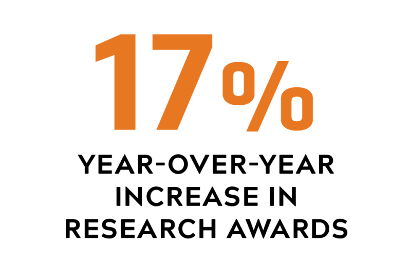 17% year-over-year increase in research awards