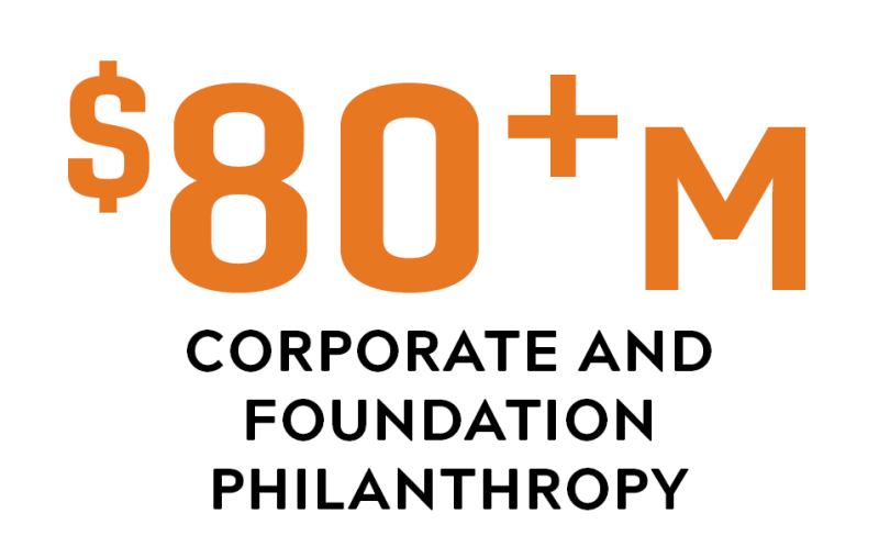 $80 million-plus in corporate and foundation philanthropy